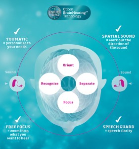 Oticon Brain Hearing Technology Sydney NSW hearing aids